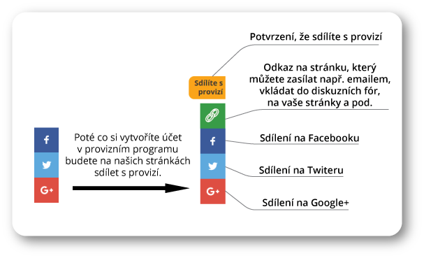 Sdílíte s provizí