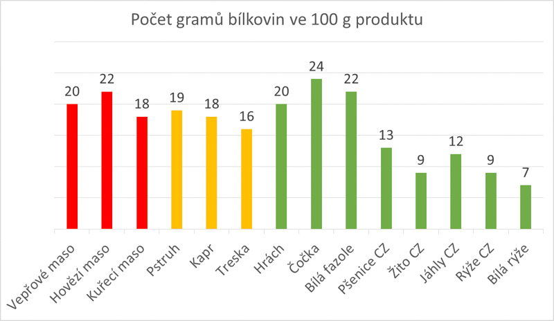 Obsah bílkovin v potravinách